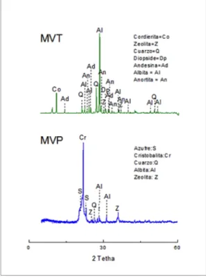 Table  3  shows  the  actual  densities  of  volcanic  materials.  They  demonstrate  that  TVM  has  a  lower  density  than  PVM;  this  behavior  is  mainly explained  by  the  minerals  available in each material