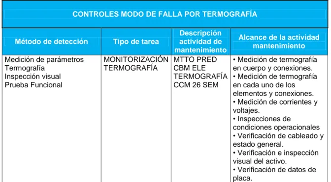 Tabla IX. Controles modos de falla por termografía CONTROLES MODO DE FALLA POR TERMOGRAFÍA 