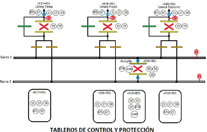Figura 10. Protecciones asociadas a los tableros de control y protección. Nota: Imagen creada por los autores 