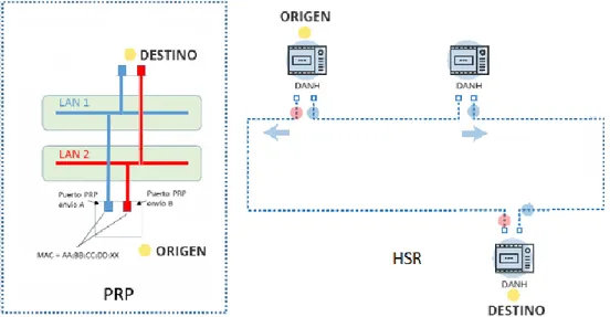 Figura 11. Ilustración protocolos PRP y HSR creada por los autores. [6] 