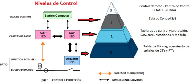 Figura 13. Niveles de control S/E Puerto Napo [2] 