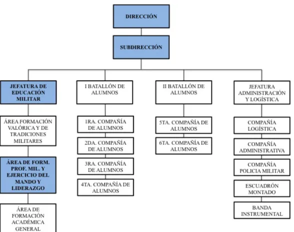 Figura 2-5.: Organigrama Escuela Militar 39