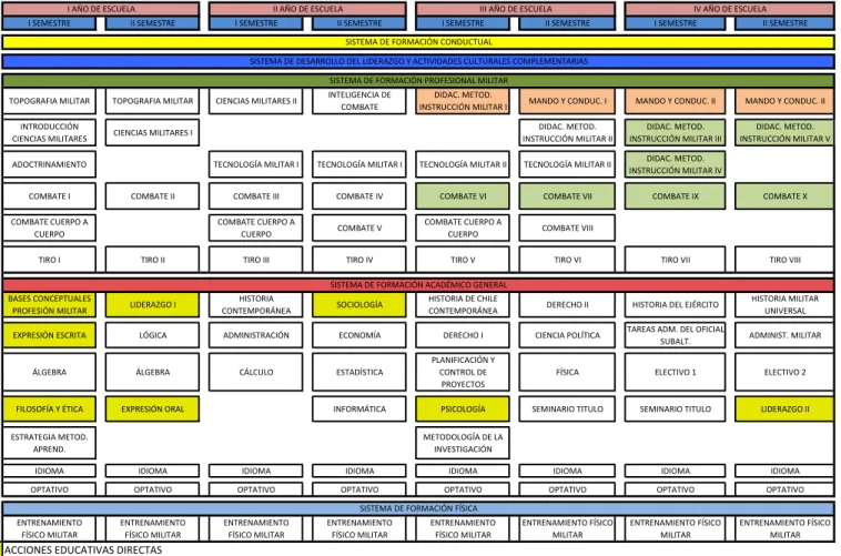 Figura 2-7: Malla Curricular 2013, Licenciatura en Ciencias Militares  Fuente: Elaboración propia a partir de la información consultada.
