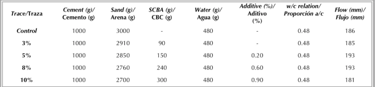 Table 6. Study of SCBA pozzolanic activity  Tabla 6. Estudio de la actividad puzolánica de la CBC 