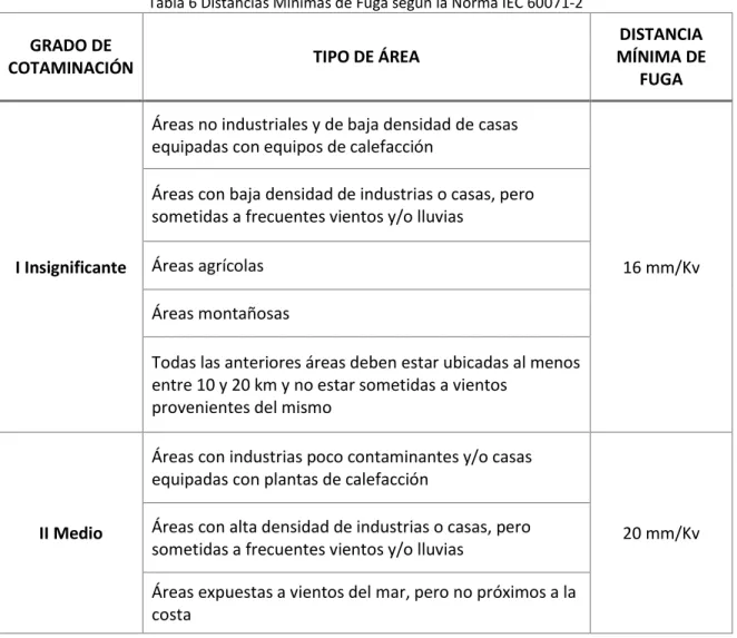 Tabla 6 Distancias Mínimas de Fuga según la Norma IEC 60071-2  GRADO DE 