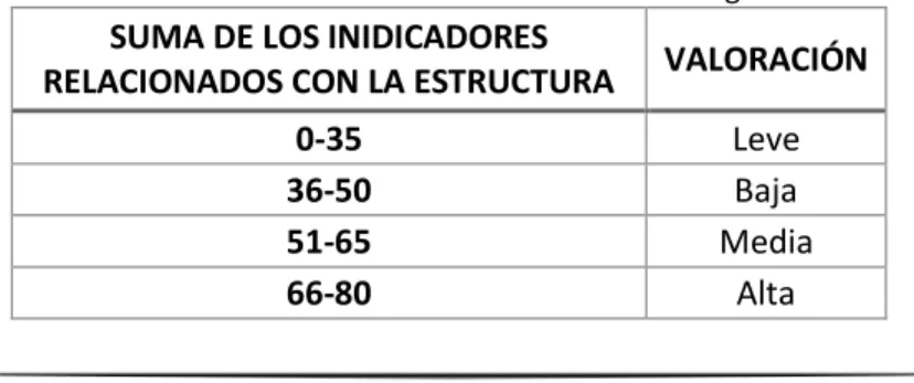 Tabla 12. Consolidado de Gravedad del Riesgo  SUMA DE LOS INIDICADORES 