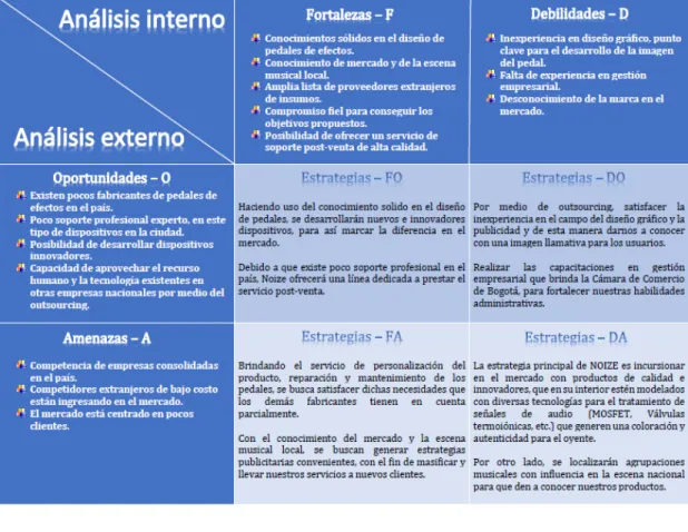 Figura 8.1: An´ alisis DOFA