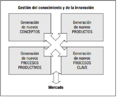 Figura  1 Componentes del proceso de innovación y su relación con el mercado.