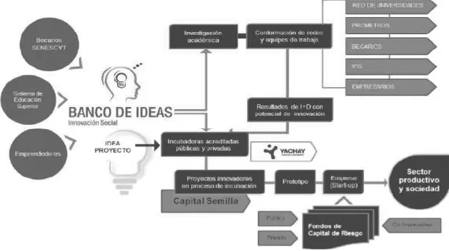 Figura  3 Modelo de Gestión del Banco de Ideas. 