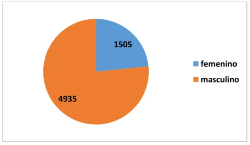 Tabla 2 Participantes inscritos por Género en el Programa Banco de Ideas, año 2014. 