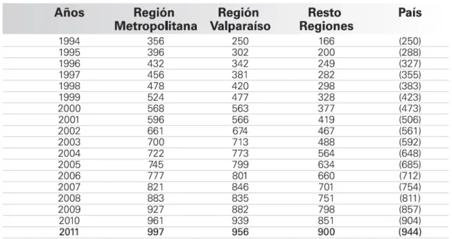 Tabla 1. Hemodiálisis crónica en Chile. Pacientes por millón según regiones y año, adaptado  de XXXI Cuenta de hemodiálisis crónica (HDC) en Chile (Poblete 2011)