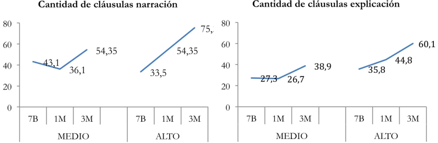 Figura 5. Extensión de los textos por grupo, edad y género       