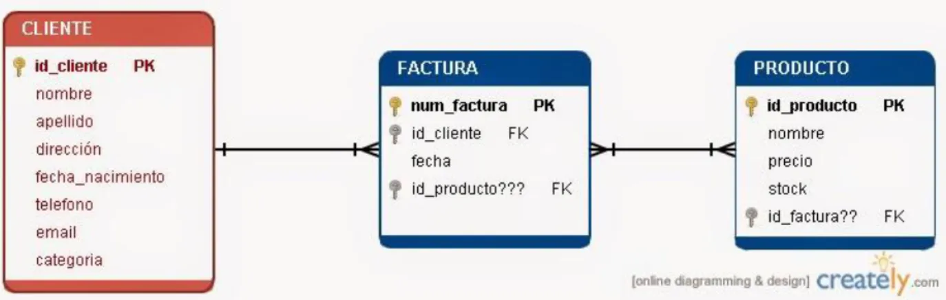 Figura 12: Diagrama del modelo relacional para un ejemplo de facturación (Programacion, 2017) 
