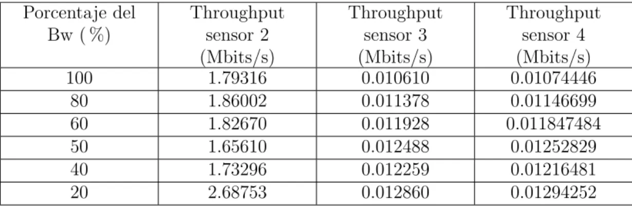 Cuadro 6.5: Throughput implementaci´ on f´ısica de las interfaces asociadas a los sensores