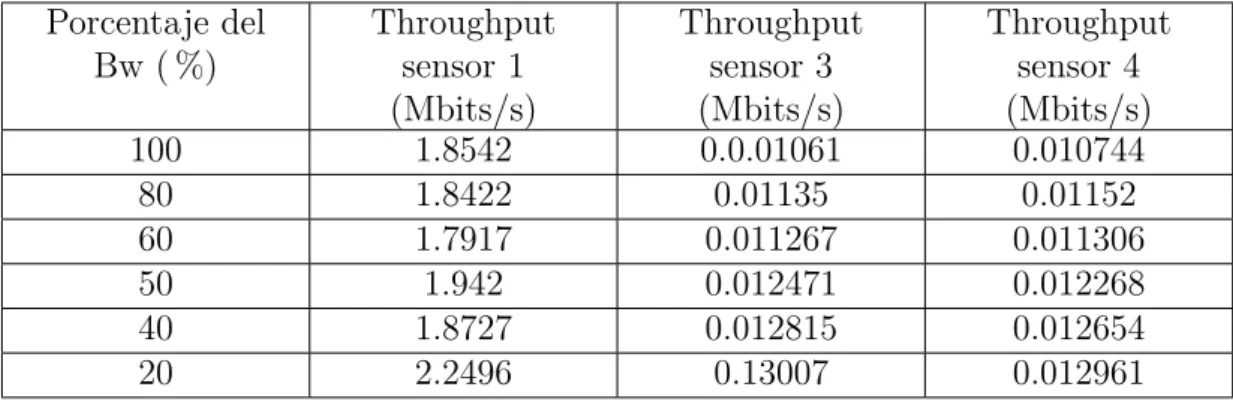 Cuadro 6.11: Throughput implementaci´ on f´ısica de las interfaces asociadas a los sensores