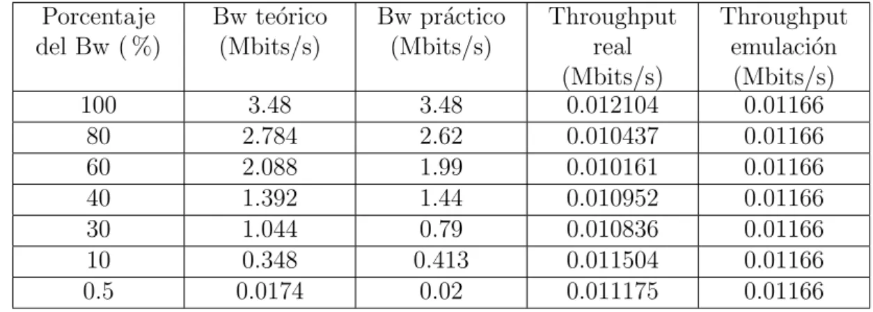Cuadro 6.12: Comparaci´ on throughput sensor 3 Wi-Fi. Porcentaje del Bw ( %) Bw te´ orico(Mbits/s) Bw pr´ actico(Mbits/s) Throughputreal (Mbits/s) Throughputemulaci´on(Mbits/s) 100 3.48 3.48 0.012104 0.01166 80 2.784 2.62 0.010437 0.01166 60 2.088 1.99 0.0
