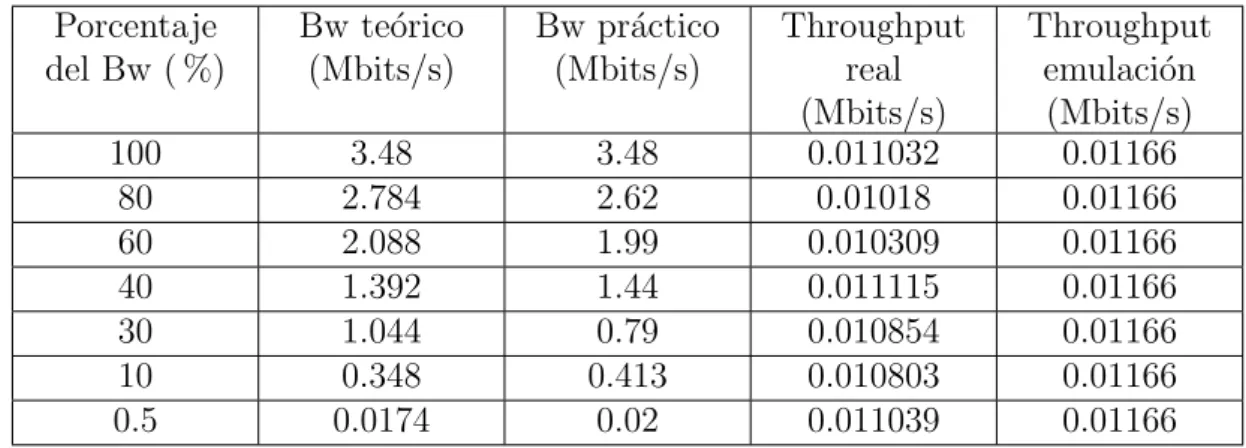 Cuadro 6.13: Comparaci´ on throughput sensor 4 Wi-Fi. Porcentaje del Bw ( %) Bw te´ orico(Mbits/s) Bw pr´ actico(Mbits/s) Throughputreal (Mbits/s) Throughputemulaci´on(Mbits/s) 100 3.48 3.48 0.011032 0.01166 80 2.784 2.62 0.01018 0.01166 60 2.088 1.99 0.01