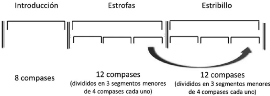 Figura 2 / Estructura formal de la zamba.
