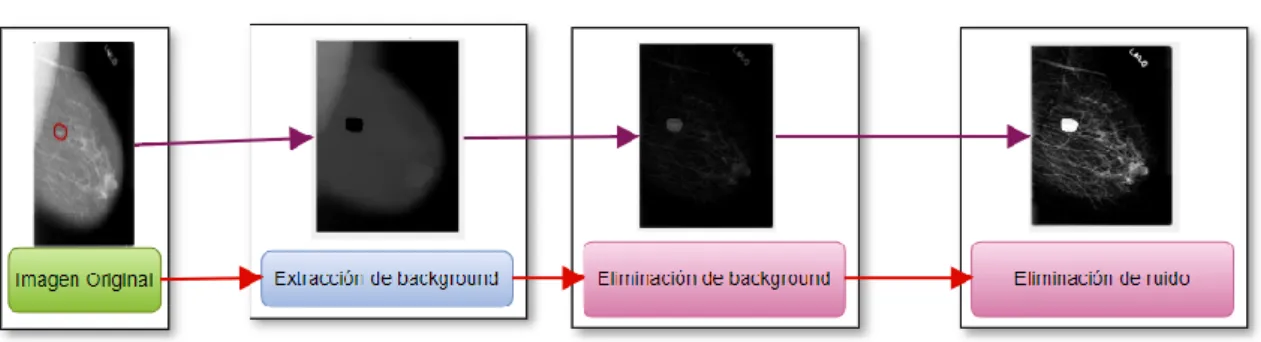 Figura 14. Esquema corrección de iluminación 