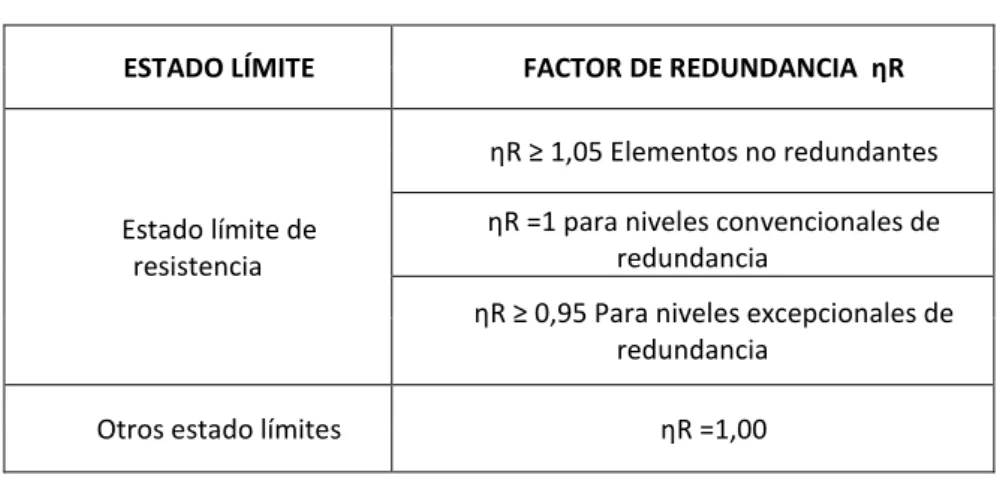 Tabla 8: Factores de redundancia. 