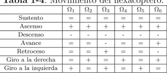 Tabla 1-4: Movimiento del hexac´ optero.