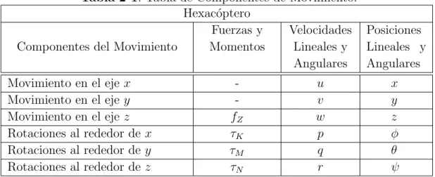 Tabla 2-1: Tabla de Componentes de Movimiento. Hexac´ optero