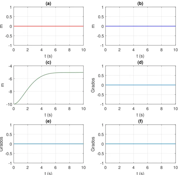 Figura 3-1: Movimiento en el eje Z: (a) Avance en x, (b) Avance en y, (c)Avance en z, (d) ´ Angulo de balanceo (roll) φ, (e) ´ Angulo de cabeceo (pitch) θ, (f) ´ Angulo de viraje (yaw) ψ.
