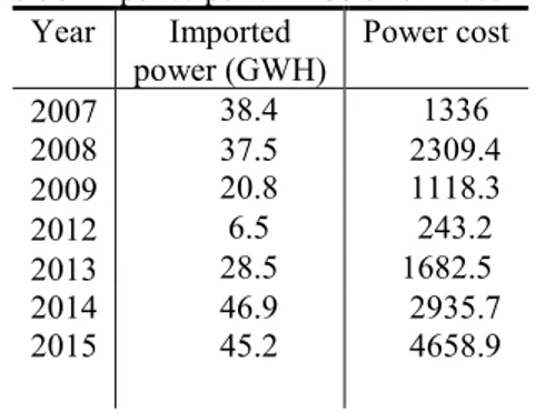 Table 3. Imported power in Colombia 2007 – 2015.  Year   Imported  