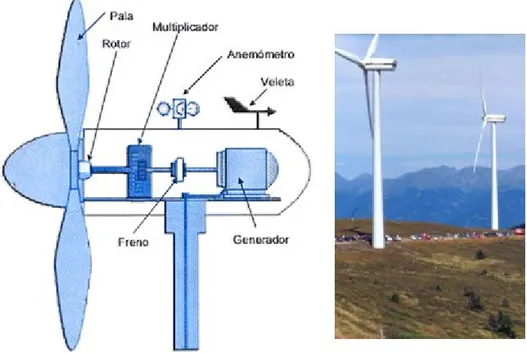 Figura 9. Esquema de componentes para la generación de energía eólica.  Fuente: Tomado de (Asenso &amp; Cepel, 2010) 