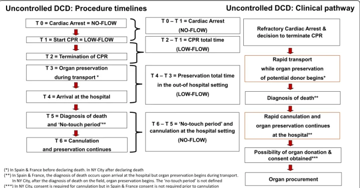 Figure 2 is an illustrative example of the uDCD procedure timelines and clinical pathway described within the  guide-lines