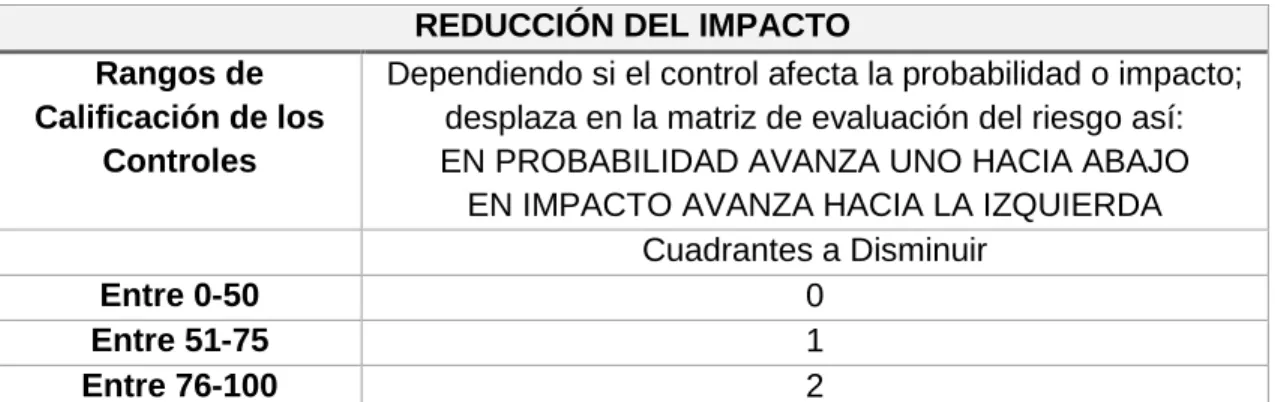 Tabla 36. Reducción de impacto Fuente: Transferencia de conocimiento gestión de riesgos de información 