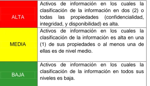 Tabla 2 Guía para la Gestión y Clasificación de Activos de Información. Fuente: Guía para la Gestión y  Clasificación de Activos de Información