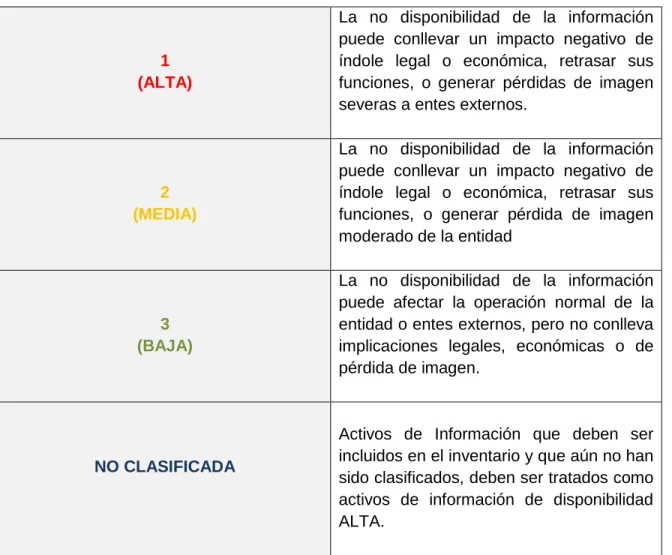 Tabla 5.Esquema de clasificación por Disponibilidad .Fuente: Guía para la Gestión y Clasificación de Activos  de Información
