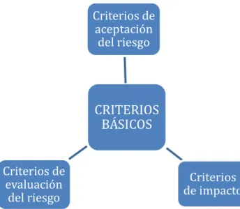 Ilustración 22.criterios de básicos del riesgo. Fuente: Guía de gestión de riesgos. 60