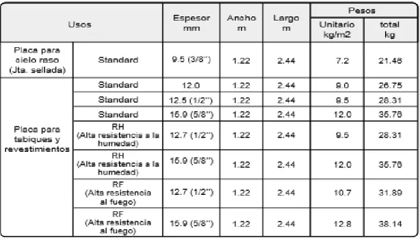 Tabla 1 Dimensiones y pesos de las placas de gypsum. 