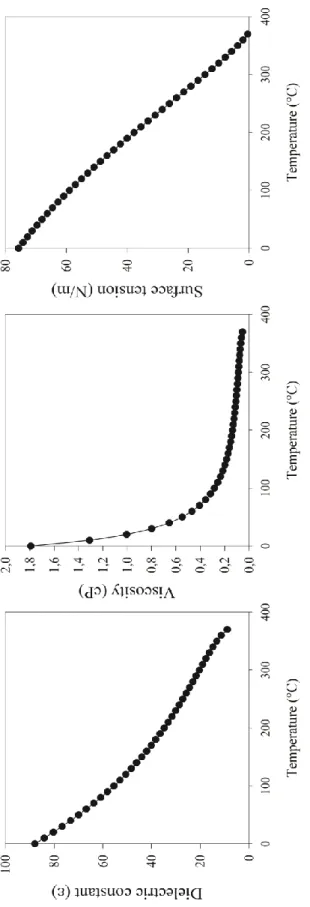 Figure 1.2 Decrease of the dielectric constant, viscosity and surface tension of water with temperature (data obtained from  Beaton et al