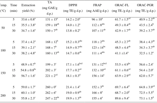 Table 2.1  Extraction yield and antioxidant activities obtained at the different extraction  conditions of thymus vulgaris polyphenols with pressurized hot water