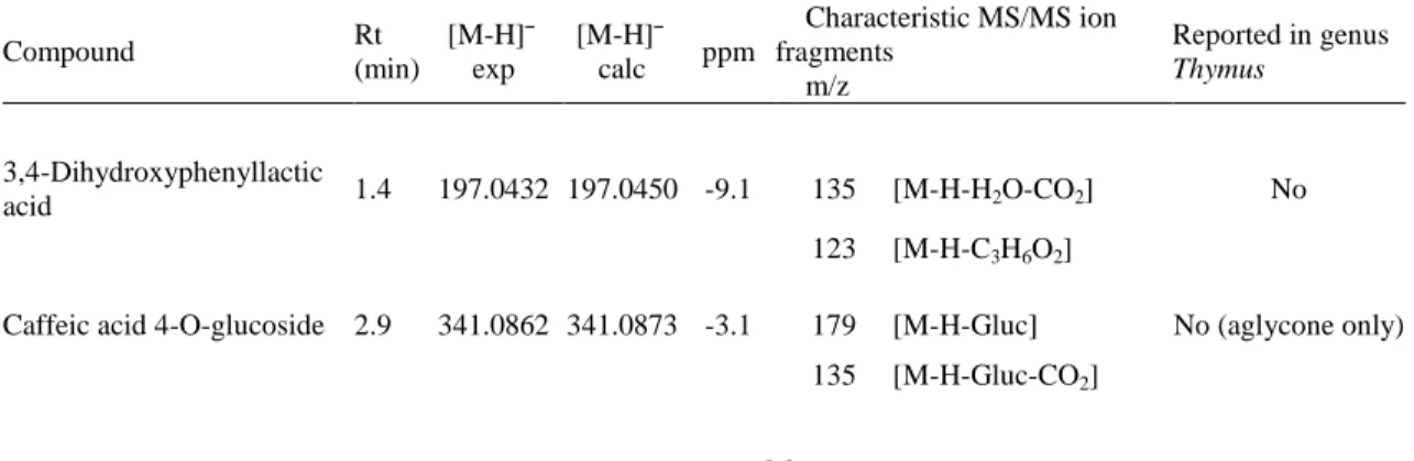 Table 2.3 Polyphenols found by HPLC-ESI-Q-TOF in thymus vulgaris extracts obtained  with pressurized hot water
