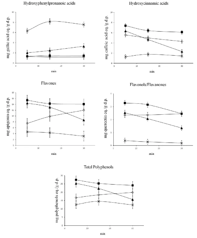 Figure 2.1 Extraction dynamics of polyphenol subclasses and total polyphenols. 