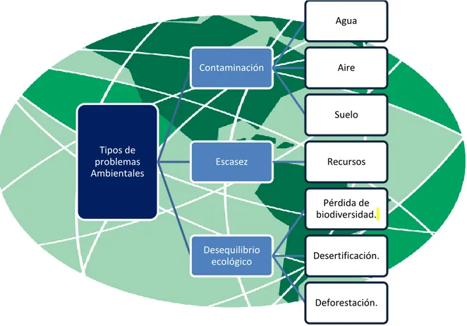 Ilustración 2. Naturaleza de los problemas ambientales y su relación. 