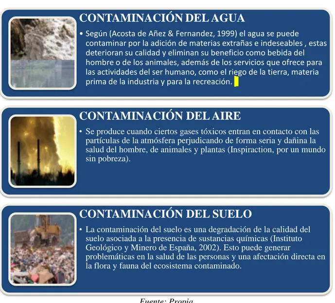 Ilustración 3. Contaminación de los recursos. 