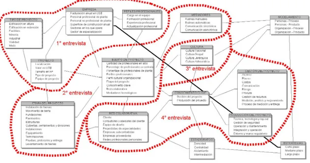 Figura 4.8 Organización de las entrevistas temáticas 