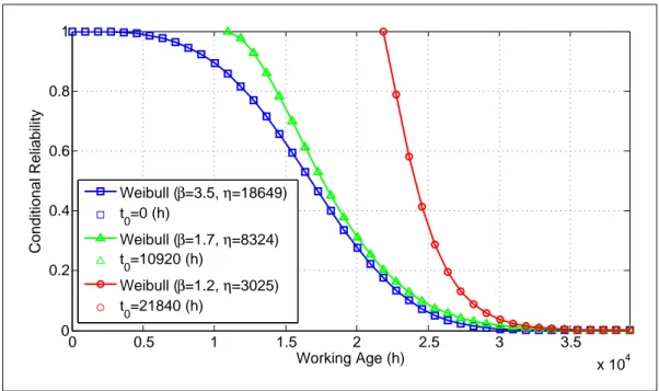 Figure 3-4: Weibull model fit for conditional reliability for different initial survival times