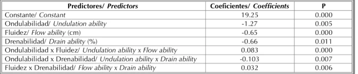 Tabla 5. Contraste de los coeficientes de regresión de las posibles variables que afectan módulo de la resistencia a la flexión  Table 5