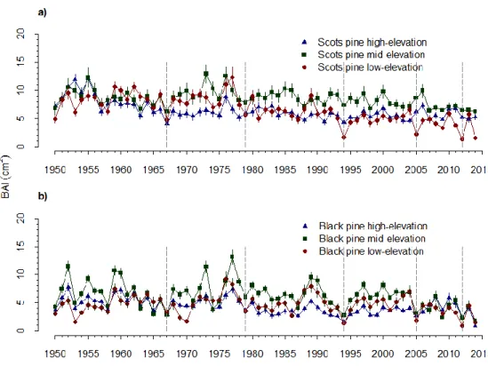 Figure 3. Basal area increment (BAI) of (a) Scots pine (n = 71) and (b) black pine (n = 323 