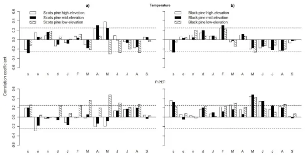 Figure 4. Correlations (Pearson coefficients) obtained by relating radial growth (indexed  342 