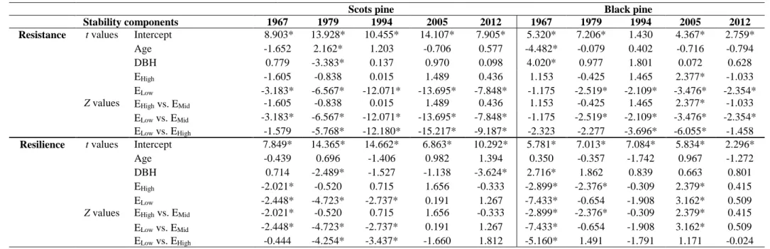 Table 3. Results of the generalized least squares models of growth stability components for Scots pine and black pine and the negative pointer  409 
