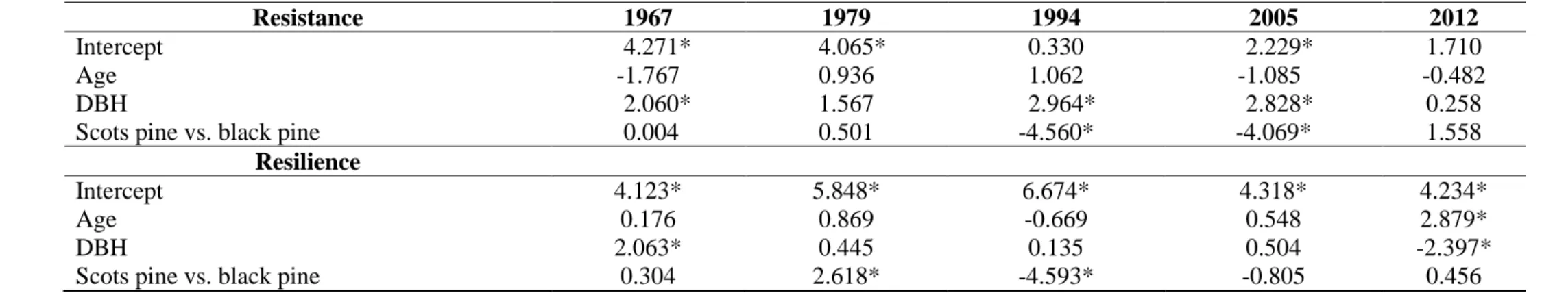 Table  4.  Results  of  the  generalized  least  squares  model  of  the  growth  stability  components  for  Scots  pine  and  black  pine  at  the  mixed  stand  416 