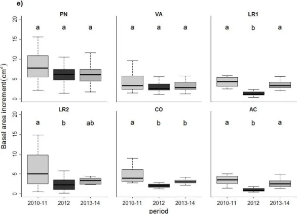 Figure S2. Basal area increment (BAI) measured during, before and after the 1967 (a),  1979 (b), 1994 (c), 2005 (d) and 2012 (e) droughts