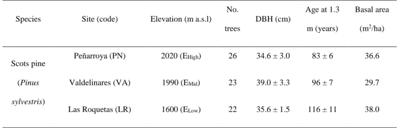 Table  1.  Geographical  and  topographical  characteristics  of  the  Iberian  pine  forests 143 